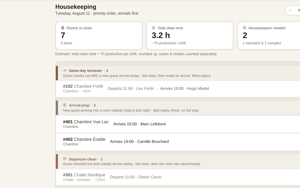 The Cardinal housekeeping screen: rooms to clean by priority and housekeepers needed